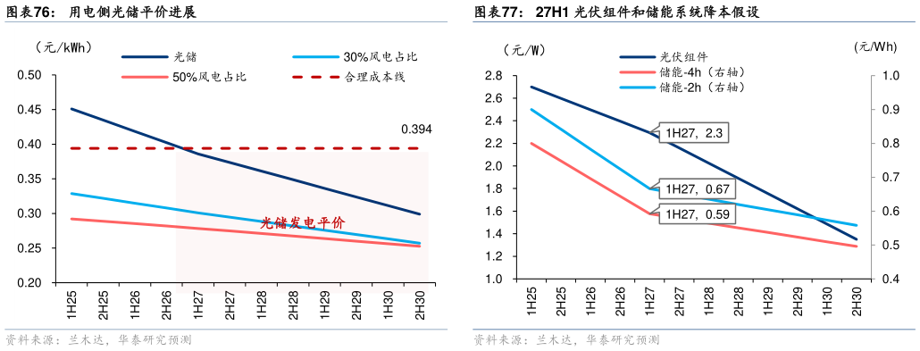 谁知道用电侧光储平价进展
