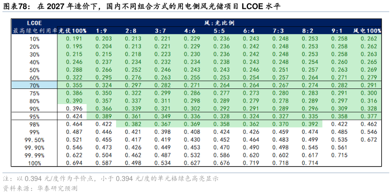 你知道在 2027 年造价下，国内不同组合方式的用电侧风光储项目 LCOE 水平