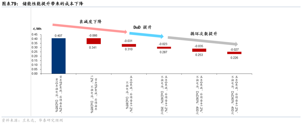 如何了解储能性能提升带来的成本下降
