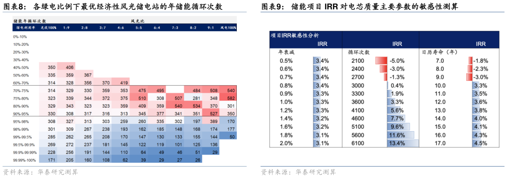 咨询大家各绿电比例下最优经济性风光储电站的年储能循环次数
