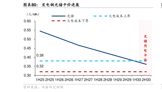 各位网友请教一下发电侧光储平价进展