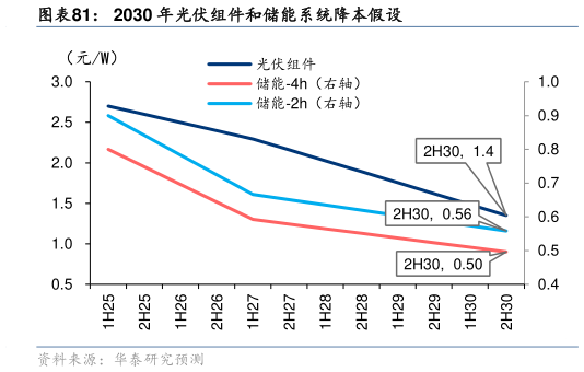 我想了解一下2030 年光伏组件和储能系统降本假设