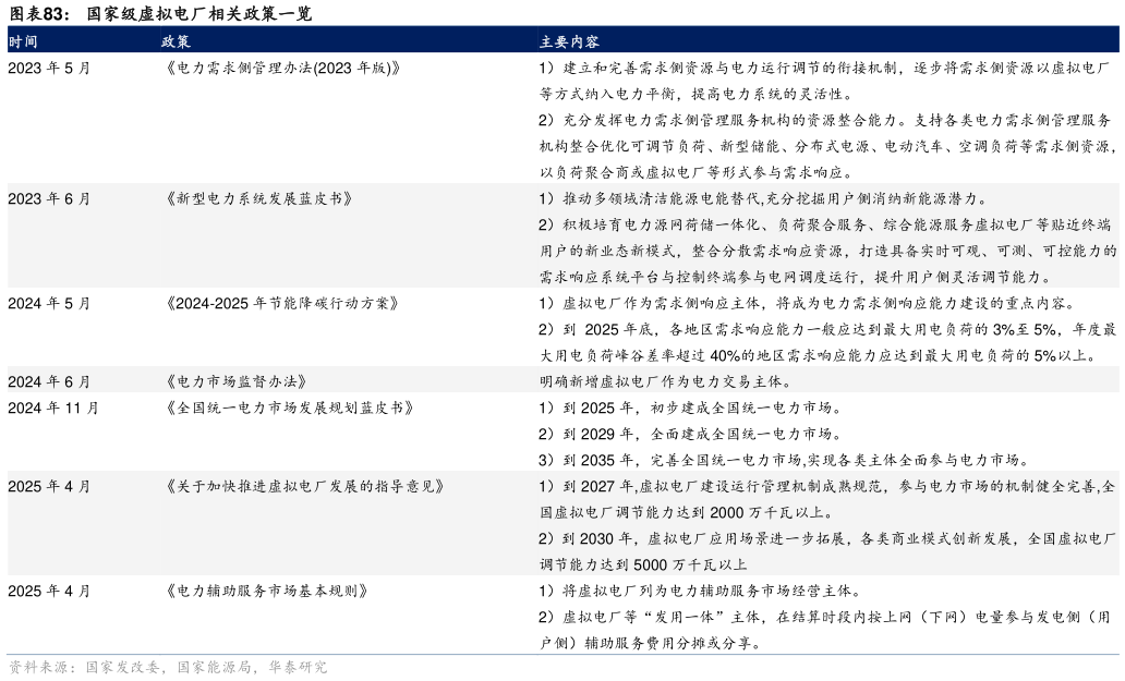 如何了解国家级虚拟电厂相关政策一览