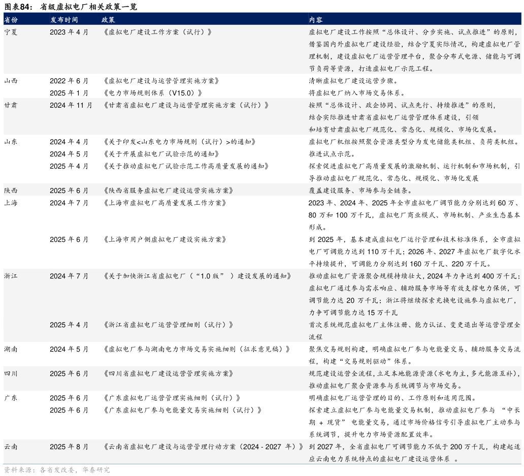 如何看待省级虚拟电厂相关政策一览