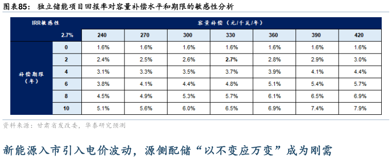如何解释独立储能项目回报率对容量补偿水平和期限的敏感性分析