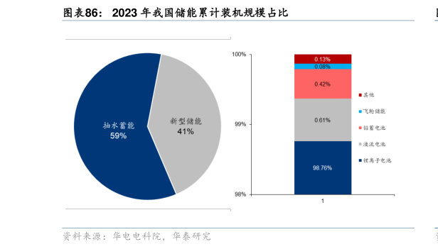 请问一下2023 年我国储能累计装机规模占比