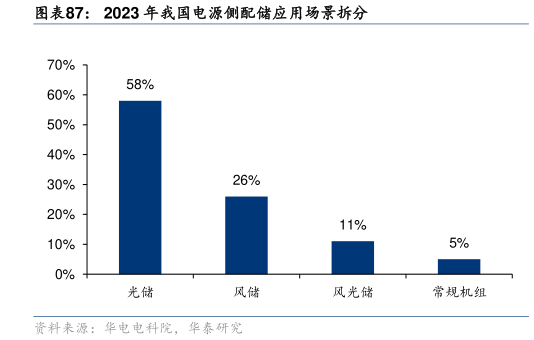 如何才能2023 年我国电源侧配储应用场景拆分