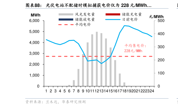 想问下各位网友光伏电站不配储时模拟捕获电价仅为 228 元MWh
