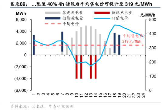 如何了解配置 40% 4h 储能后平均售电价可提升至 319 元MWh
