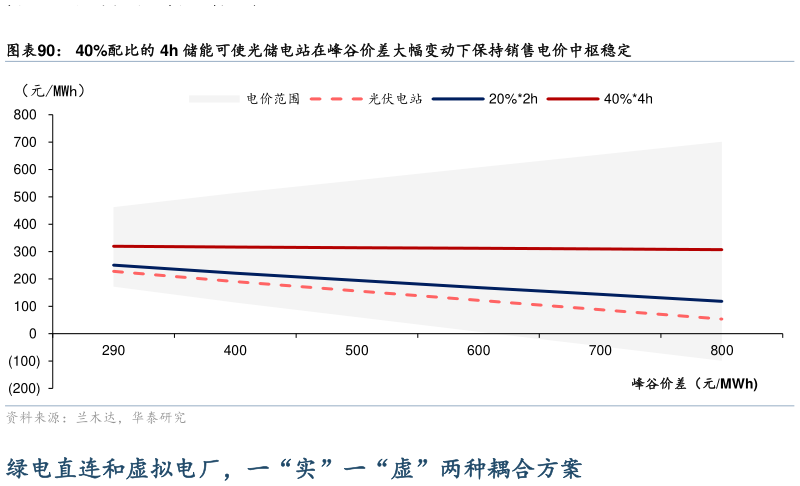 谁能回答40%配比的 4h 储能可使光储电站在峰谷价差大幅变动下保持销售电价中枢稳定