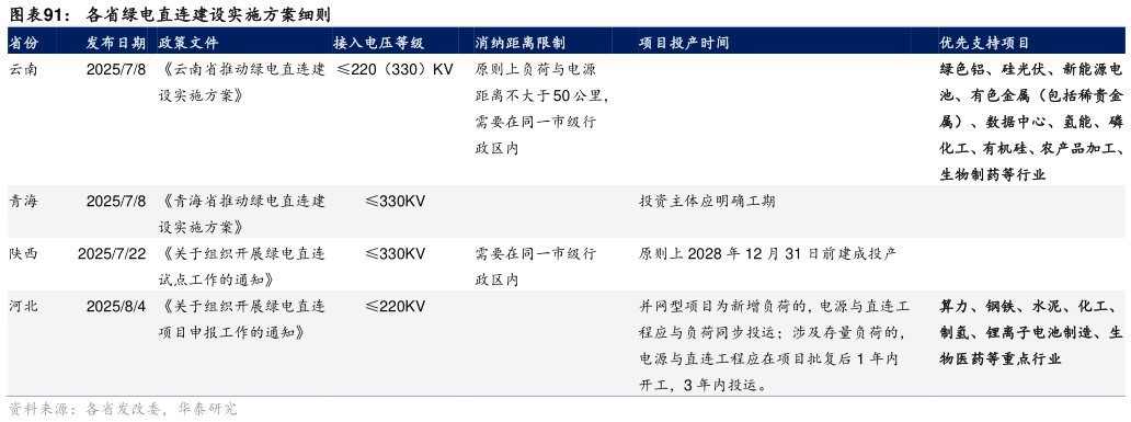 我想了解一下各省绿电直连建设实施方案细则