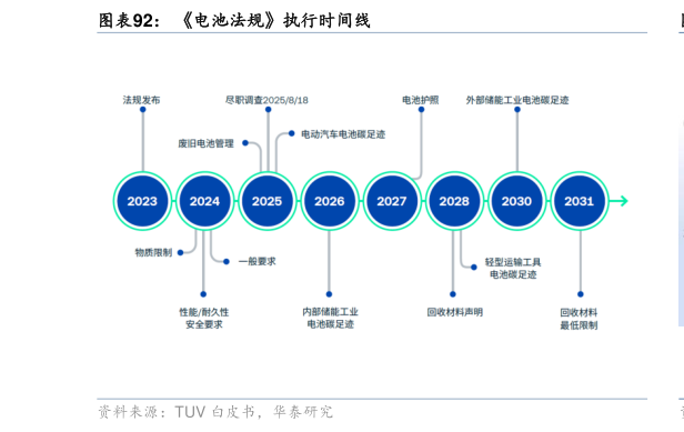 想关注一下电池法规执行时间线