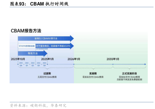 怎样理解CBAM 执行时间线