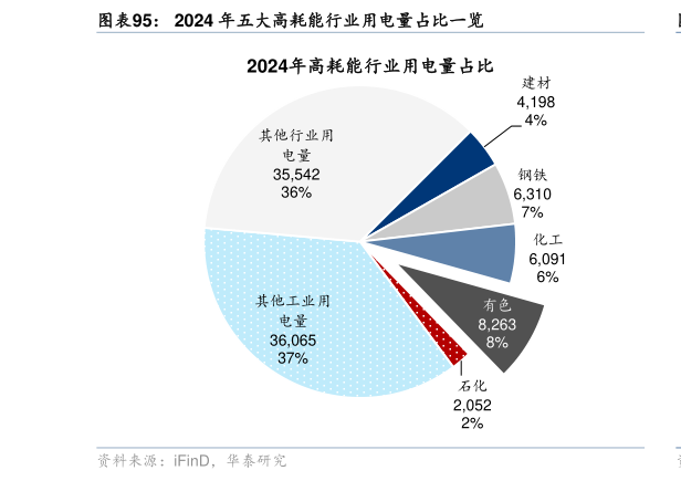 谁知道2024 年五大高耗能行业用电量占比一览