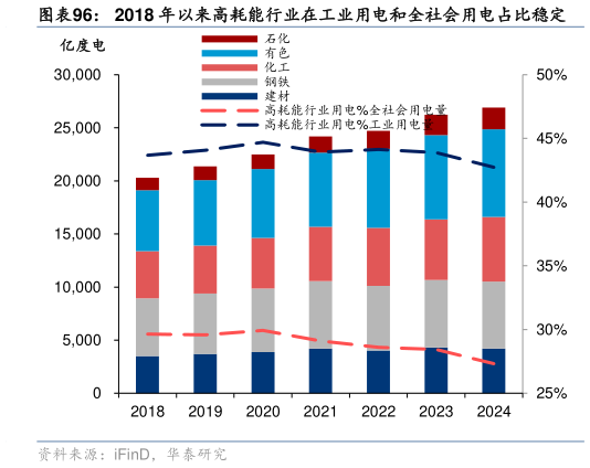 如何了解2018 年以来高耗能行业在工业用电和全社会用电占比稳定