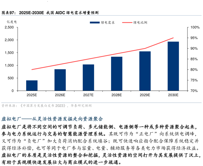 各位网友请教一下2025E-2030E  我国 AIDC 绿电需求增量预测