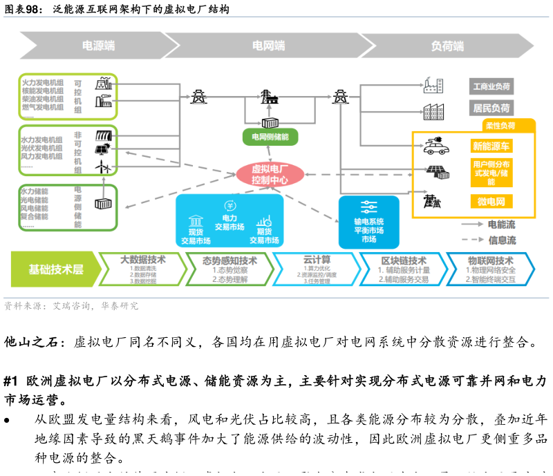 谁能回答泛能源互联网架构下的虚拟电厂结构