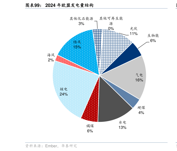 各位网友请教一下2024 年欧盟发电量结构