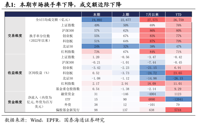 我想了解一下本期市场换手率下降，成交额边际下降