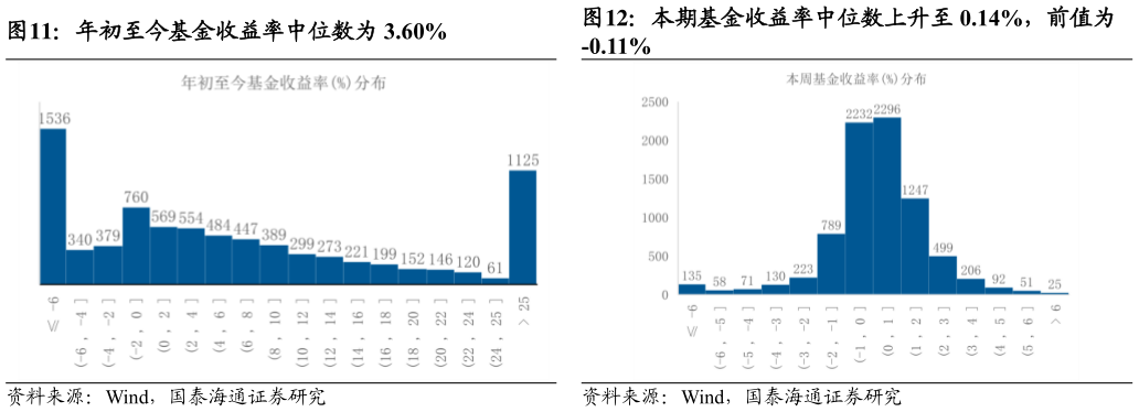 谁能回答年初至今基金收益率中位数为 3.60%本期基金收益率中位数上升至 0.14%，前值为 