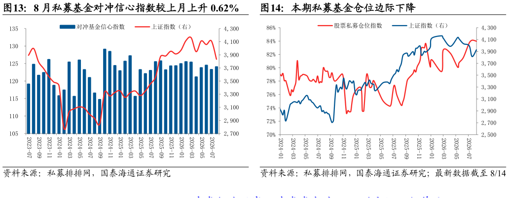 你知道8 月私募基金对冲信心指数较上月上升 0.62%本期私募基金仓位边际下降