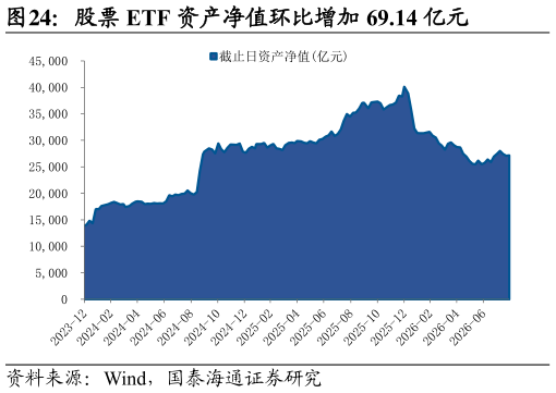 咨询大家股票 ETF 资产净值环比增加 69.14 亿元