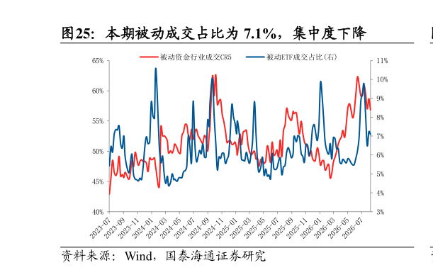 如何了解本期被动成交占比为 7.1%，集中度下降