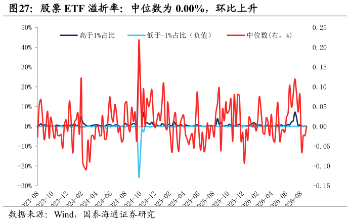 谁知道股票 ETF 溢折率：中位数为 0.00%，环比上升