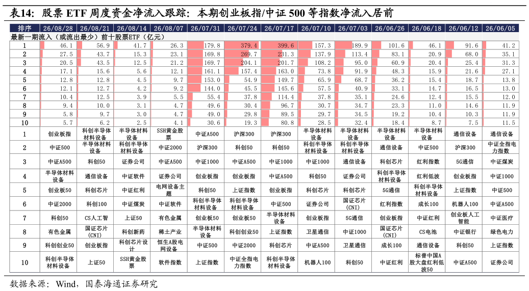 咨询下各位股票 ETF 周度资金净流入跟踪：本期创业板指中证 500 等指数净流入居前