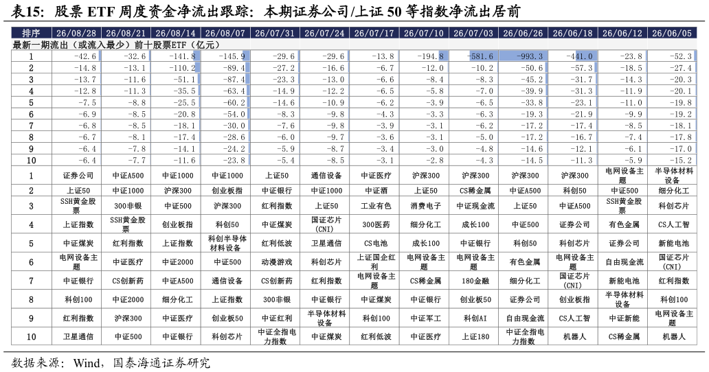 如何看待股票 ETF 周度资金净流出跟踪：本期证券公司上证 50 等指数净流出居前
