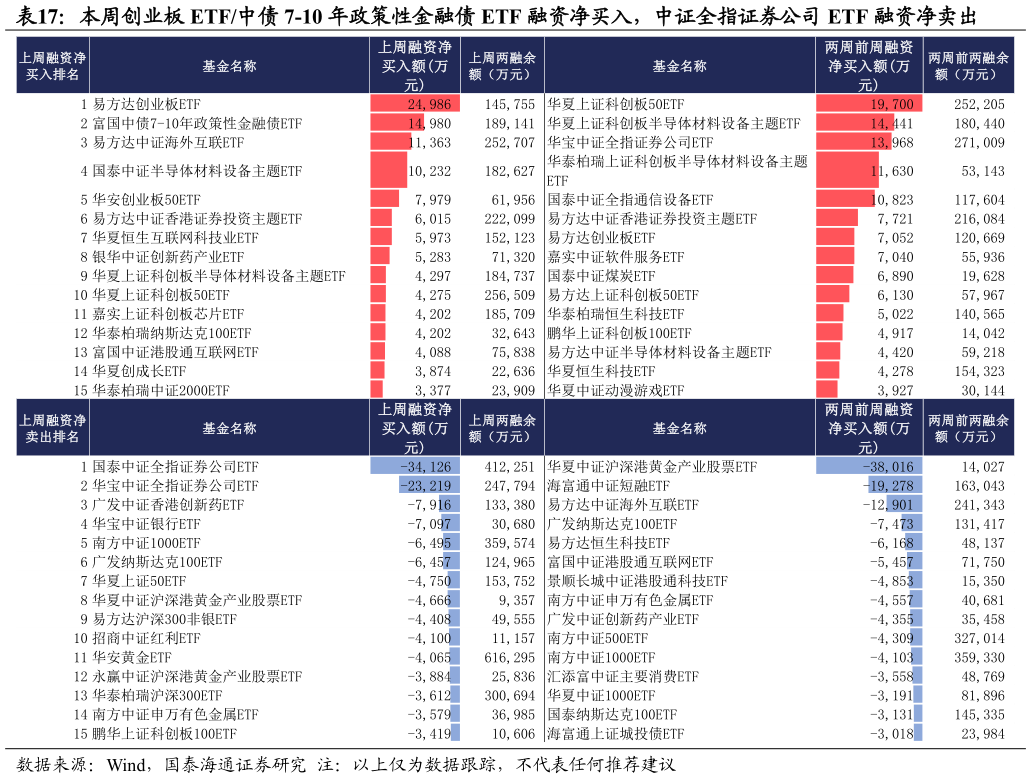 各位网友请教一下本周创业板 ETF中债 7-10 年政策性金融债 ETF 融资净买入，中证全指证券公司 ETF 融资净卖出