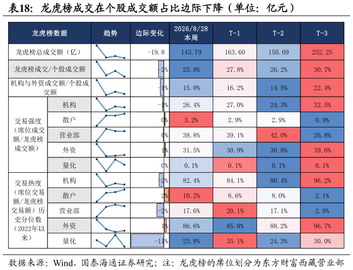 如何了解龙虎榜成交在个股成交额占比边际下降（单位：亿元）