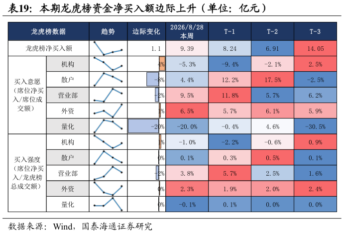 想问下各位网友本期龙虎榜资金净买入额边际上升（单位：亿元）