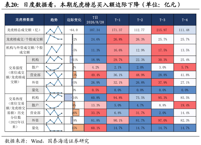 想问下各位网友日度数据看，本期龙虎榜总买入额边际下降（单位：亿元）