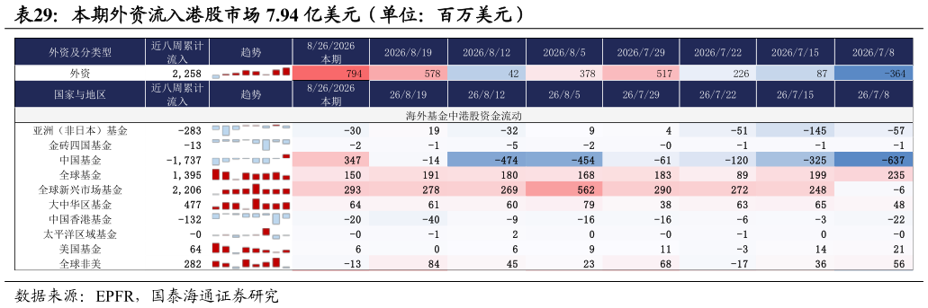 谁知道本期外资流入港股市场 7.94 亿美元（单位：百万美元）