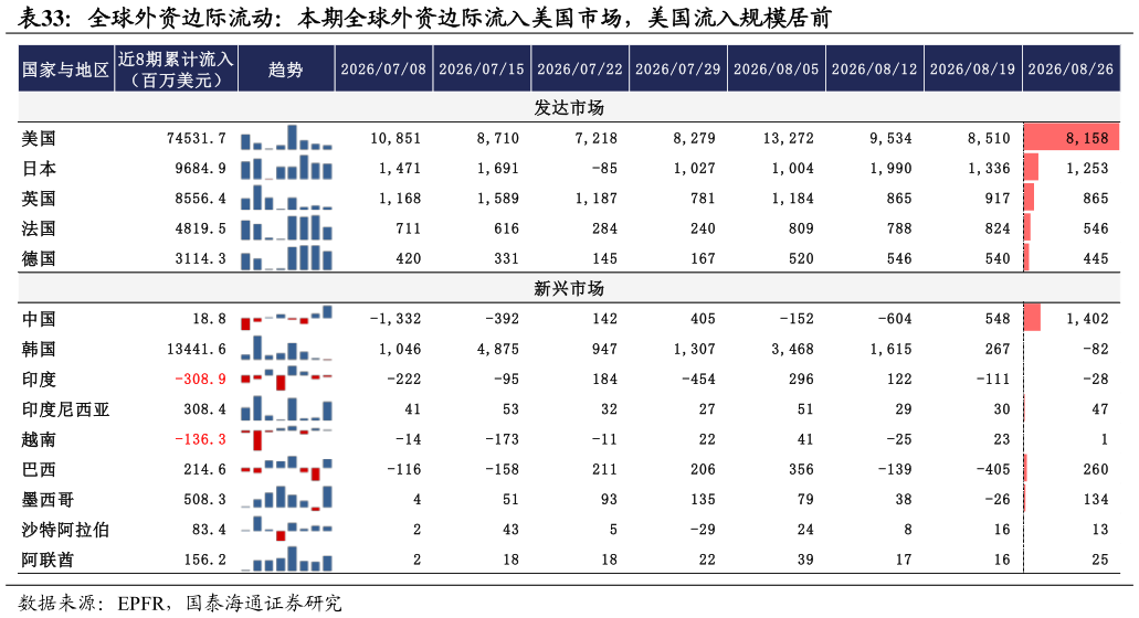 想问下各位网友全球外资边际流动：本期全球外资边际流入美国市场，美国流入规模居前