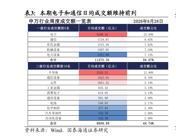 请问一下本期电子和通信日均成交额维持前列