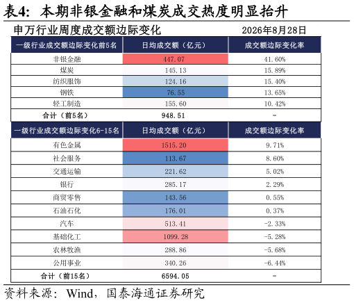 如何解释本期非银金融和煤炭成交热度明显抬升