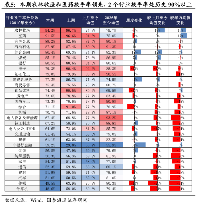 请问一下本期农林牧渔和医药换手率领先，2 个行业换手率处历史 90%以上