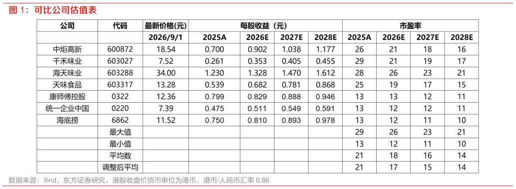 谁知道可比公司估值表