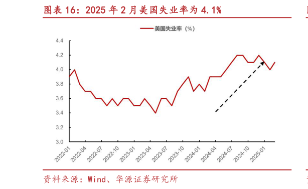 怎样理解2025 年 2 月美国失业率为 4.1%