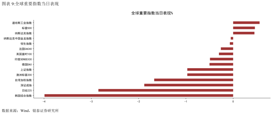 咨询下各位全球重要指数当日表现