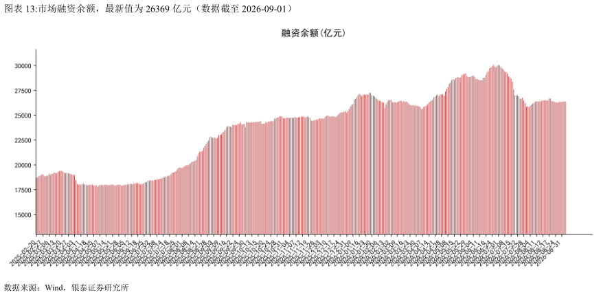 想关注一下市场融资余额，最新值为 26369 亿元（数据截至 2026-09-01）