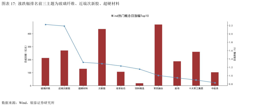 想问下各位网友涨跌幅排名前三主题为玻璃纤维、近端次新股、超硬材料