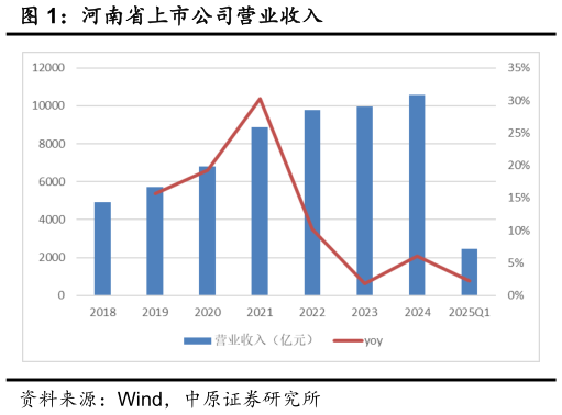 我想了解一下河南省上市公司营业收入