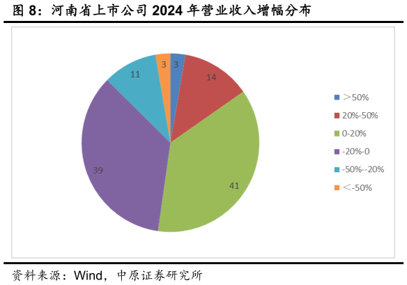 我想了解一下河南省上市公司 2024 年营业收入增幅分布