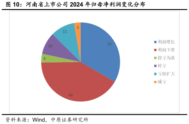 想关注一下河南省上市公司 2024 年归母净利润变化分布