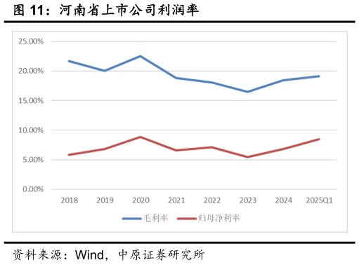 如何看待河南省上市公司利润率