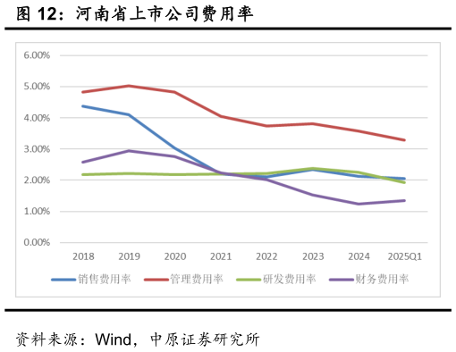 怎样理解河南省上市公司费用率