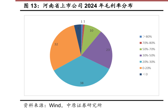 咨询大家河南省上市公司 2024 年毛利率分布